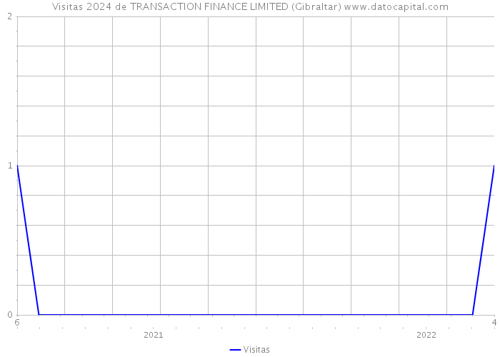 Visitas 2024 de TRANSACTION FINANCE LIMITED (Gibraltar) 