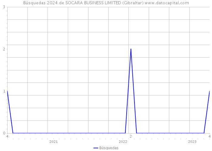 Búsquedas 2024 de SOCARA BUSINESS LIMITED (Gibraltar) 