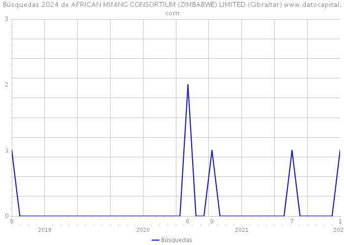 Búsquedas 2024 de AFRICAN MINING CONSORTIUM (ZIMBABWE) LIMITED (Gibraltar) 