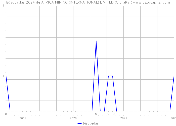 Búsquedas 2024 de AFRICA MINING (INTERNATIONAL) LIMITED (Gibraltar) 