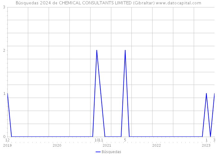 Búsquedas 2024 de CHEMICAL CONSULTANTS LIMITED (Gibraltar) 