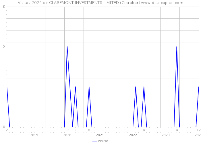 Visitas 2024 de CLAREMONT INVESTMENTS LIMITED (Gibraltar) 
