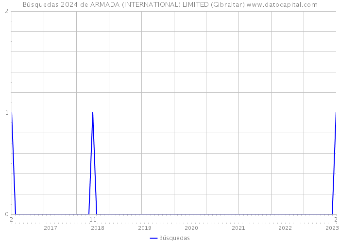 Búsquedas 2024 de ARMADA (INTERNATIONAL) LIMITED (Gibraltar) 