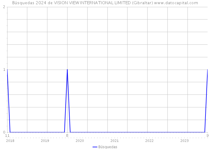 Búsquedas 2024 de VISION VIEW INTERNATIONAL LIMITED (Gibraltar) 