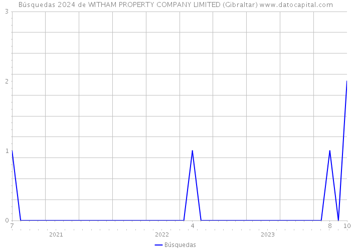 Búsquedas 2024 de WITHAM PROPERTY COMPANY LIMITED (Gibraltar) 