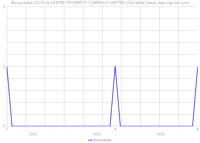 Búsquedas 2024 de UNITED PROPERTY COMPANY LIMITED (Gibraltar) 