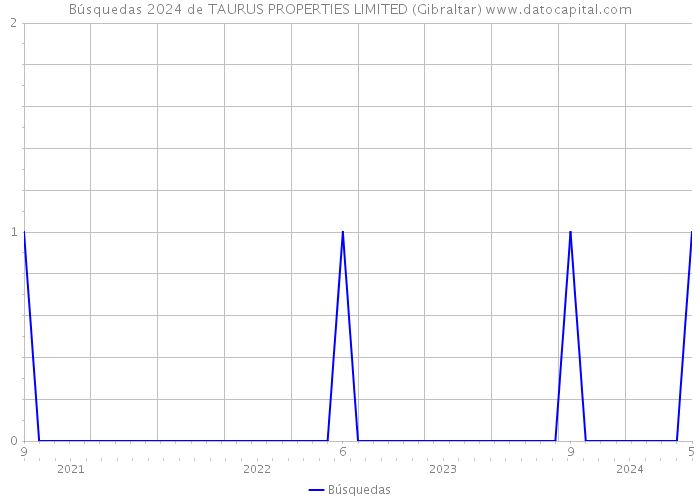 Búsquedas 2024 de TAURUS PROPERTIES LIMITED (Gibraltar) 