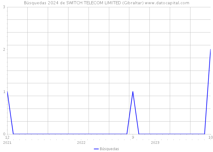 Búsquedas 2024 de SWITCH TELECOM LIMITED (Gibraltar) 