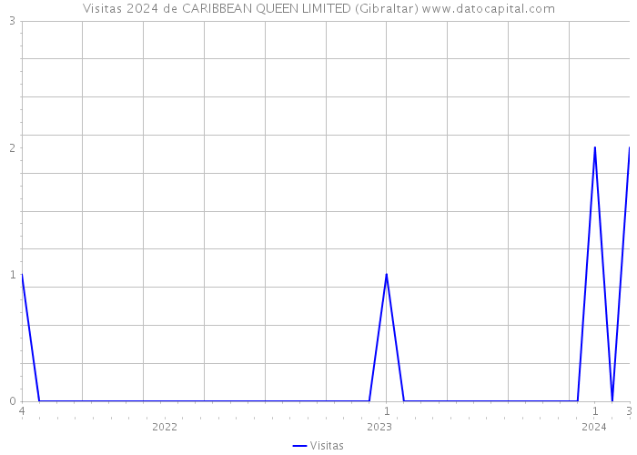Visitas 2024 de CARIBBEAN QUEEN LIMITED (Gibraltar) 