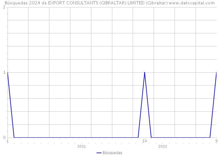 Búsquedas 2024 de EXPORT CONSULTANTS (GIBRALTAR) LIMITED (Gibraltar) 