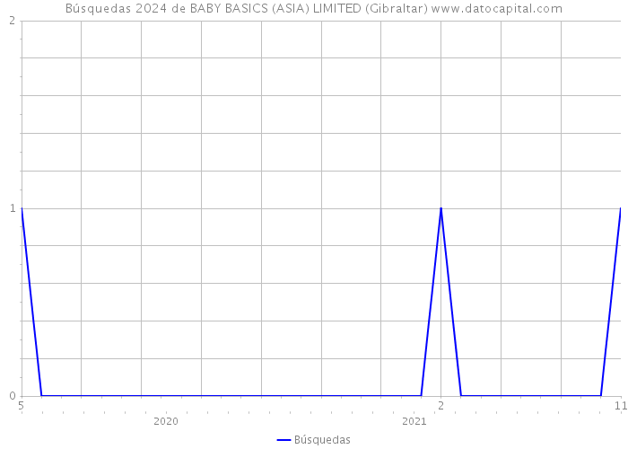 Búsquedas 2024 de BABY BASICS (ASIA) LIMITED (Gibraltar) 