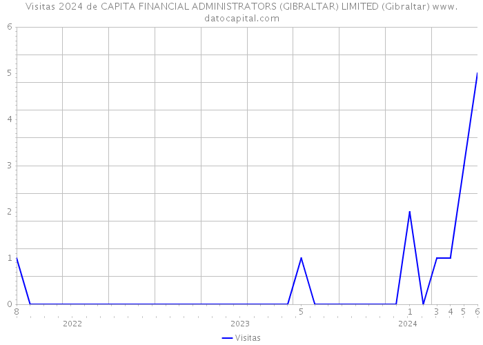 Visitas 2024 de CAPITA FINANCIAL ADMINISTRATORS (GIBRALTAR) LIMITED (Gibraltar) 