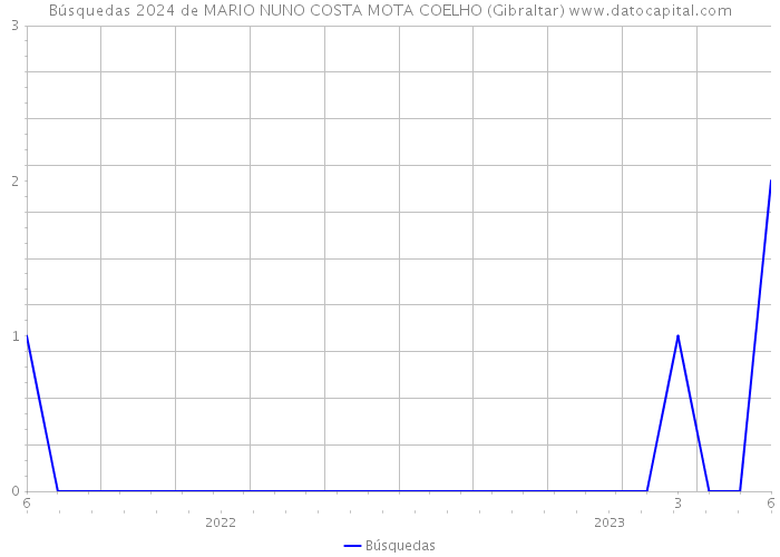 Búsquedas 2024 de MARIO NUNO COSTA MOTA COELHO (Gibraltar) 