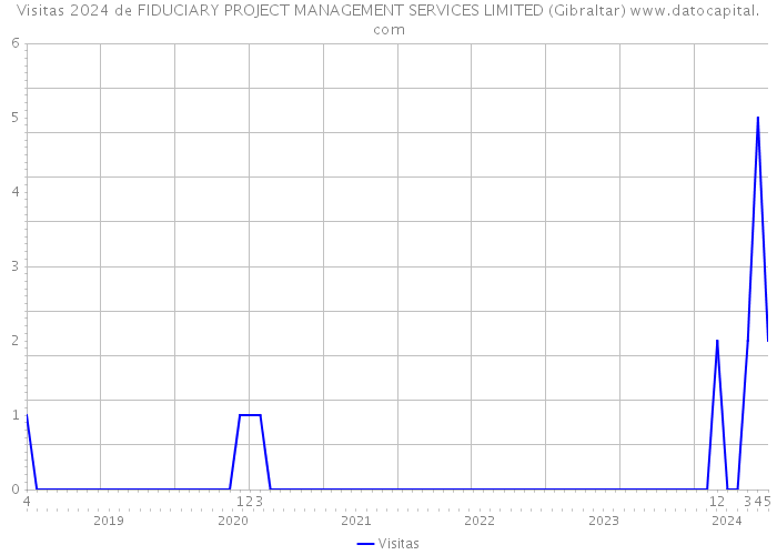Visitas 2024 de FIDUCIARY PROJECT MANAGEMENT SERVICES LIMITED (Gibraltar) 