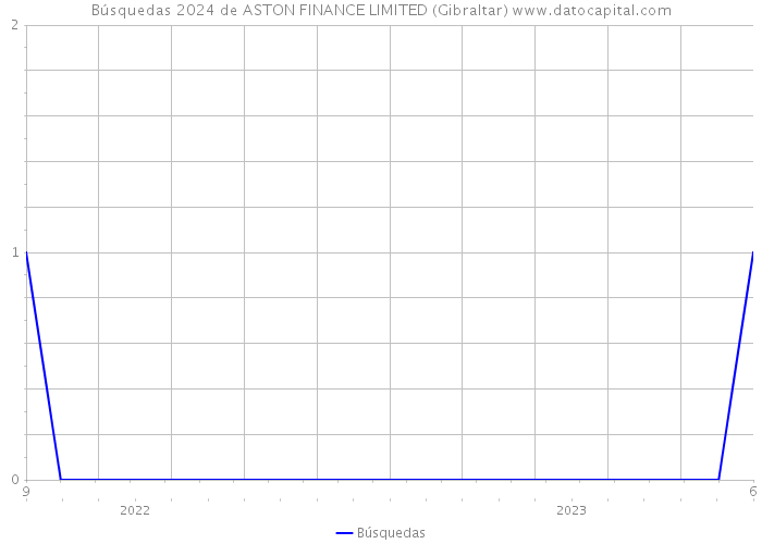 Búsquedas 2024 de ASTON FINANCE LIMITED (Gibraltar) 