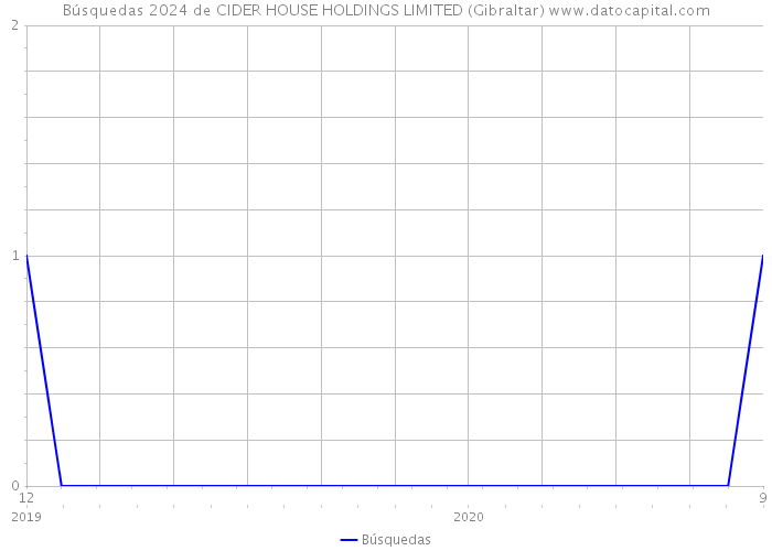 Búsquedas 2024 de CIDER HOUSE HOLDINGS LIMITED (Gibraltar) 