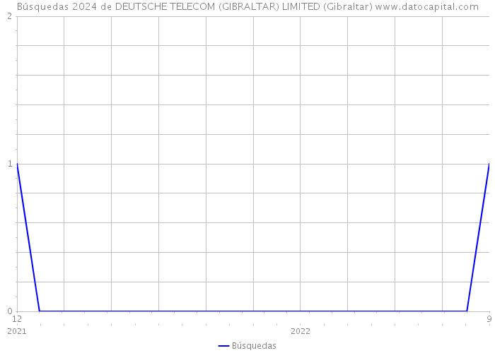 Búsquedas 2024 de DEUTSCHE TELECOM (GIBRALTAR) LIMITED (Gibraltar) 