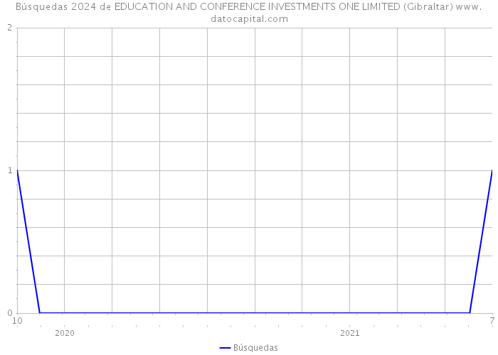 Búsquedas 2024 de EDUCATION AND CONFERENCE INVESTMENTS ONE LIMITED (Gibraltar) 