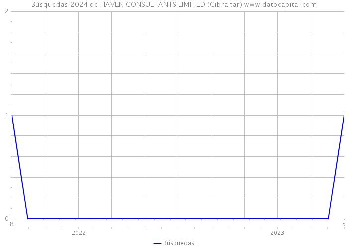 Búsquedas 2024 de HAVEN CONSULTANTS LIMITED (Gibraltar) 