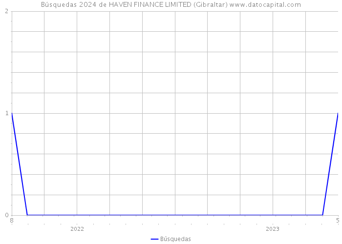 Búsquedas 2024 de HAVEN FINANCE LIMITED (Gibraltar) 