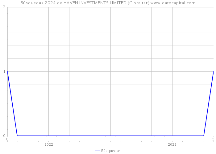 Búsquedas 2024 de HAVEN INVESTMENTS LIMITED (Gibraltar) 