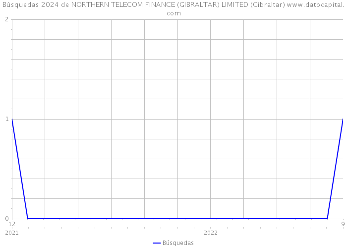 Búsquedas 2024 de NORTHERN TELECOM FINANCE (GIBRALTAR) LIMITED (Gibraltar) 
