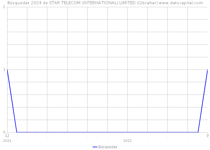 Búsquedas 2024 de STAR TELECOM (INTERNATIONAL) LIMITED (Gibraltar) 