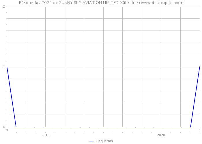 Búsquedas 2024 de SUNNY SKY AVIATION LIMITED (Gibraltar) 