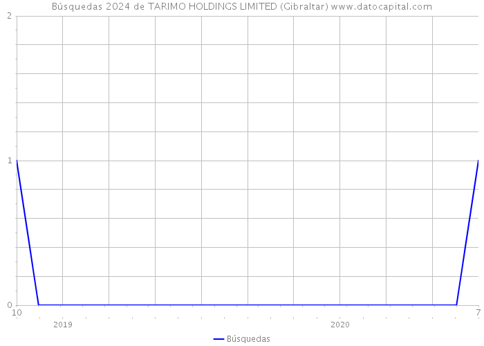 Búsquedas 2024 de TARIMO HOLDINGS LIMITED (Gibraltar) 