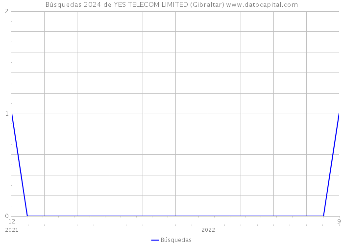 Búsquedas 2024 de YES TELECOM LIMITED (Gibraltar) 