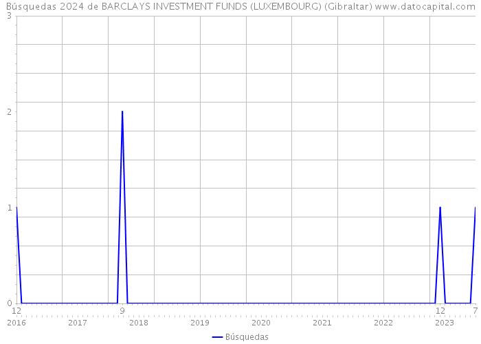 Búsquedas 2024 de BARCLAYS INVESTMENT FUNDS (LUXEMBOURG) (Gibraltar) 