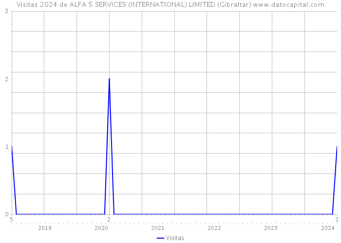Visitas 2024 de ALFA 5 SERVICES (INTERNATIONAL) LIMITED (Gibraltar) 