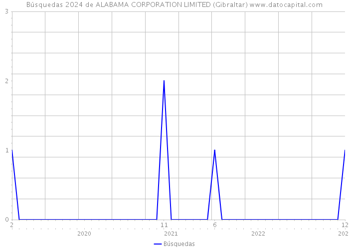 Búsquedas 2024 de ALABAMA CORPORATION LIMITED (Gibraltar) 