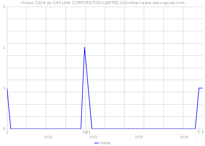 Visitas 2024 de GAS LINK CORPORATION LIMITED (Gibraltar) 