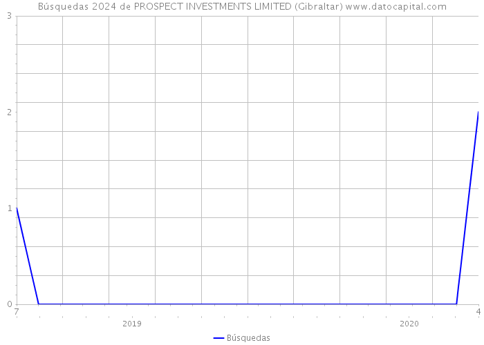 Búsquedas 2024 de PROSPECT INVESTMENTS LIMITED (Gibraltar) 