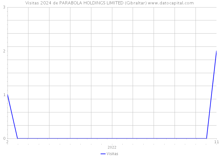 Visitas 2024 de PARABOLA HOLDINGS LIMITED (Gibraltar) 