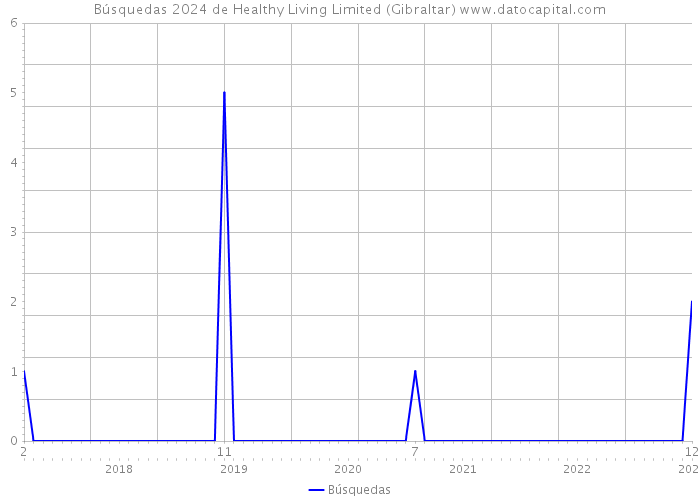 Búsquedas 2024 de Healthy Living Limited (Gibraltar) 