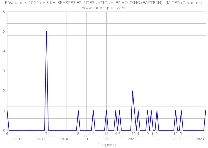 Búsquedas 2024 de B.I.H. BRASSERIES INTERNATIONALES HOLDING (EASTERN) LIMITED (Gibraltar) 