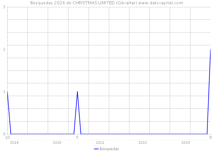 Búsquedas 2024 de CHRISTMAS LIMITED (Gibraltar) 