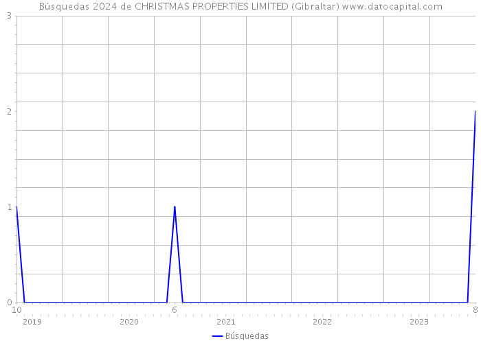 Búsquedas 2024 de CHRISTMAS PROPERTIES LIMITED (Gibraltar) 