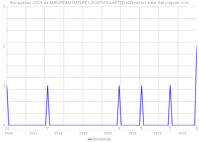 Búsquedas 2024 de EUROPEAN FUTURE LOGISTICS LIMITED (Gibraltar) 