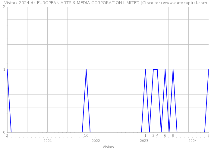 Visitas 2024 de EUROPEAN ARTS & MEDIA CORPORATION LIMITED (Gibraltar) 