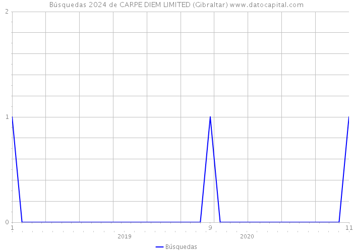 Búsquedas 2024 de CARPE DIEM LIMITED (Gibraltar) 