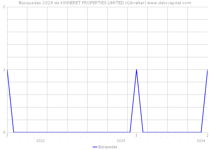 Búsquedas 2024 de KINNERET PROPERTIES LIMITED (Gibraltar) 