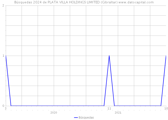 Búsquedas 2024 de PLATA VILLA HOLDINGS LIMITED (Gibraltar) 