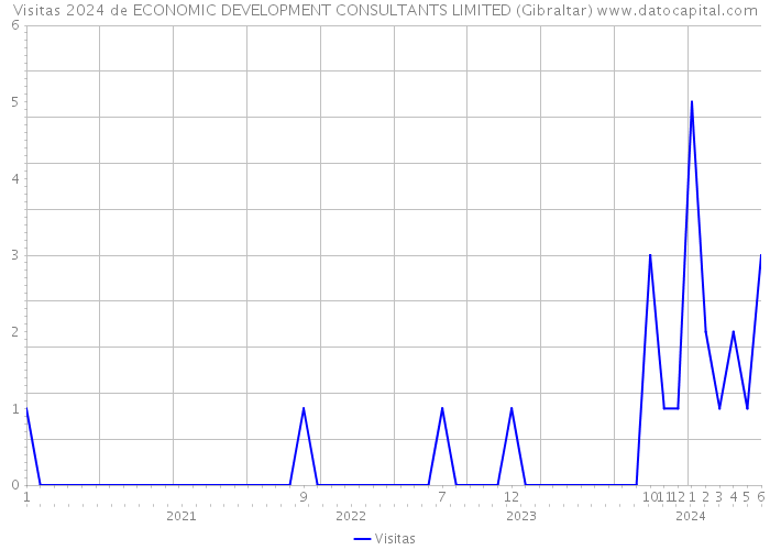 Visitas 2024 de ECONOMIC DEVELOPMENT CONSULTANTS LIMITED (Gibraltar) 