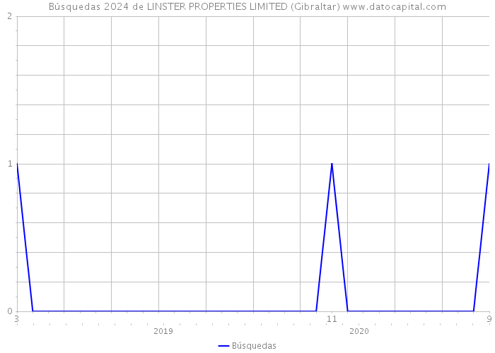 Búsquedas 2024 de LINSTER PROPERTIES LIMITED (Gibraltar) 