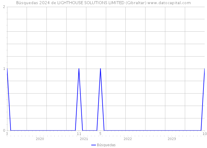 Búsquedas 2024 de LIGHTHOUSE SOLUTIONS LIMITED (Gibraltar) 