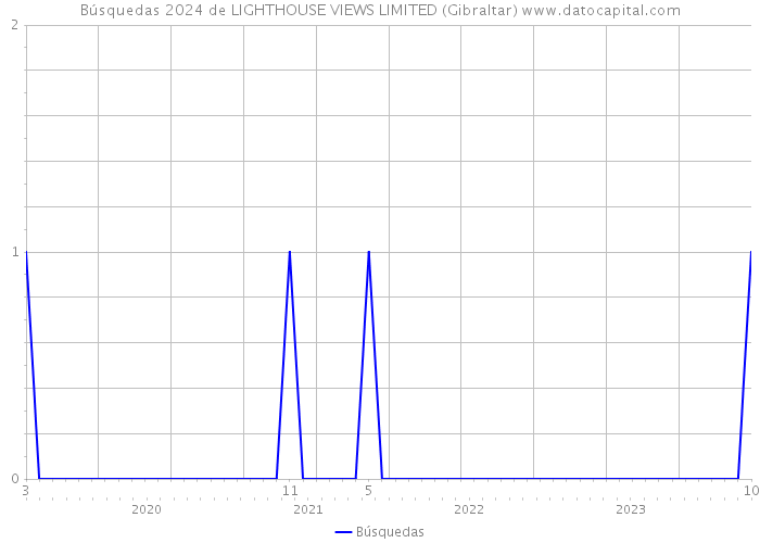 Búsquedas 2024 de LIGHTHOUSE VIEWS LIMITED (Gibraltar) 