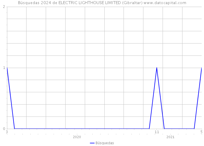 Búsquedas 2024 de ELECTRIC LIGHTHOUSE LIMITED (Gibraltar) 